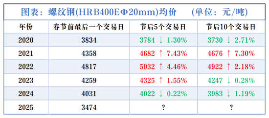 螺纹钢(HRB400EΦ20mm)均价.png