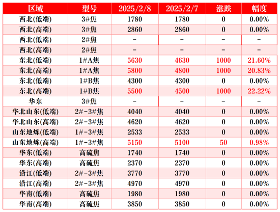 主要区域市场成交价格.png