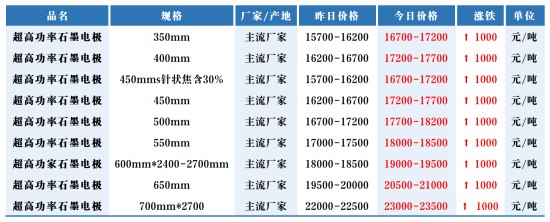 2025年2月8日中国市场超高功率石墨电极价格行情.png