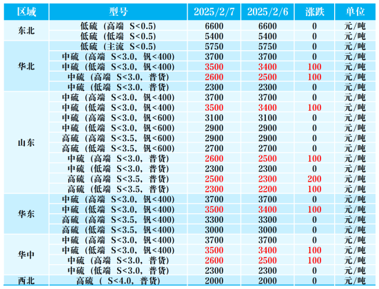 主要区域市场成交价格.png