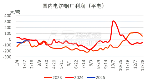 中国电炉钢厂利润(平电).png