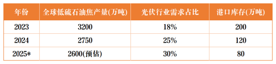 全球低硫石油焦产量.png