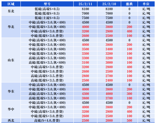 主要区域市场成交价格.png