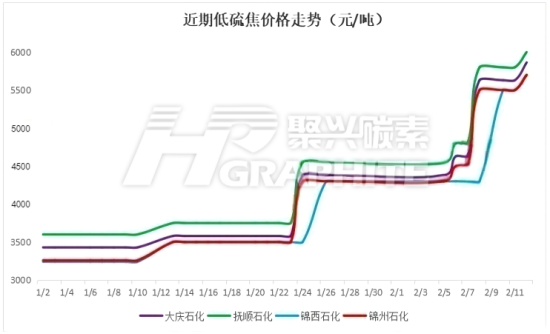 近期低硫焦价格走势.png