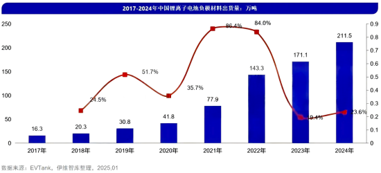 2017-2024年中国锂离子电池负极材料出货量.png