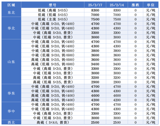 主要区域市场成交价格.png