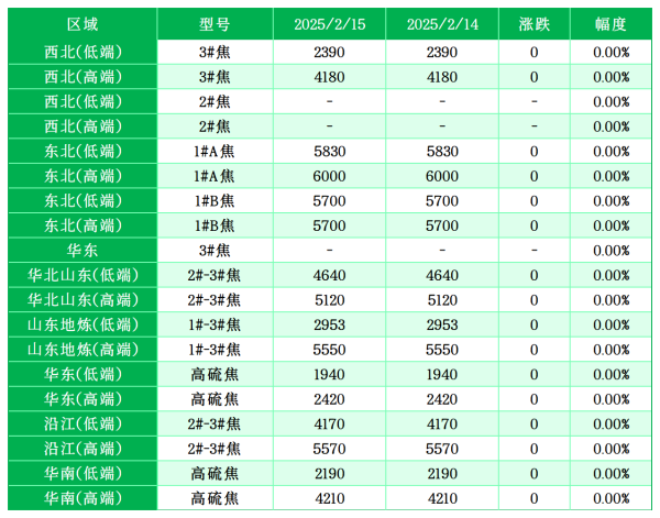 主要区域市场成交价格.png