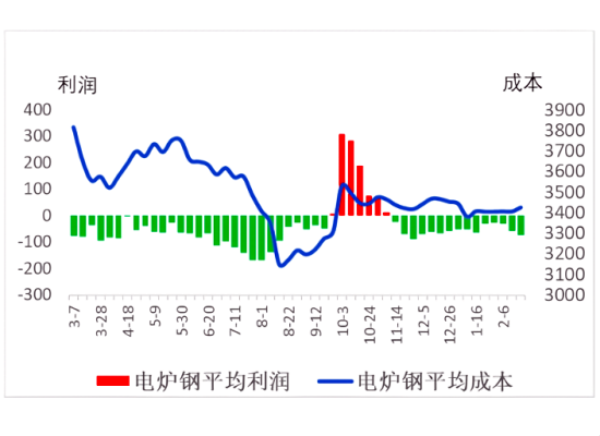 电炉钢平均成本和平均利润.png