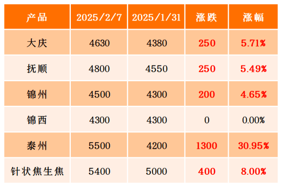 表1 石油焦和针状焦价格变化.png
