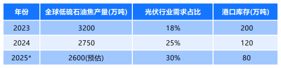 全球低硫石油焦产量.png