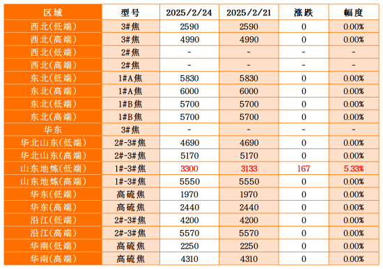 主要区域市场成交价格.png