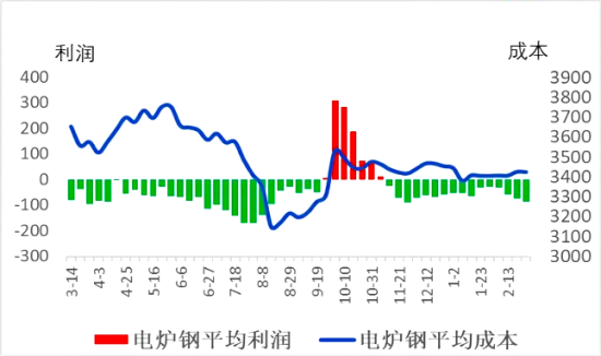 电炉钢平均成本与平均利润.png