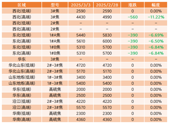 主要区域市场成交价格.png