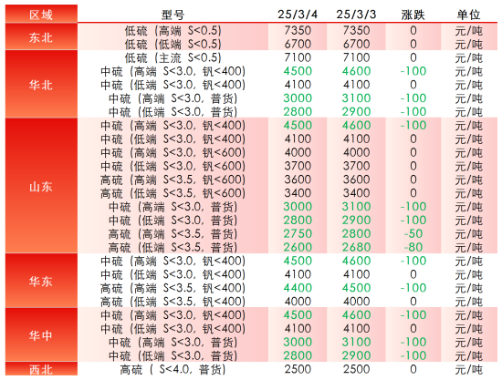 主要区域市场成交价格.png