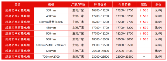 超高功率石墨电极市场价格表.png