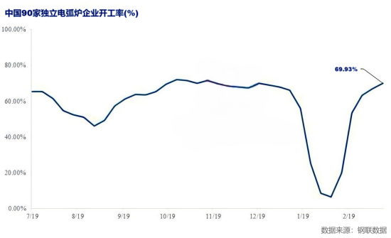 中国90家独立电弧炉企业开工率(%).png