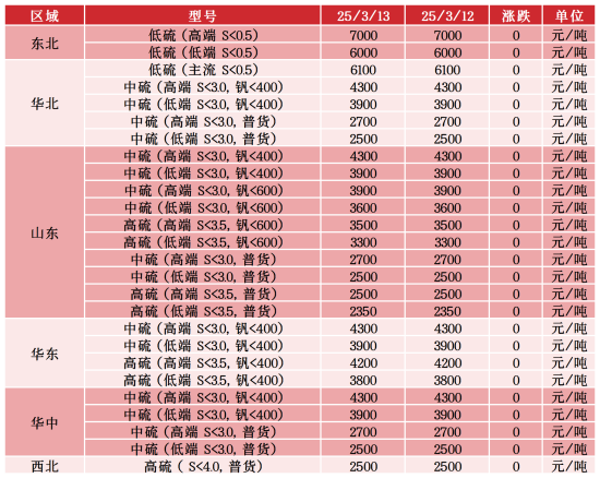 主要区域市场成交价格.png