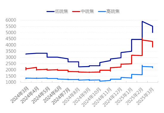 图1 国内石油焦均价走势图.png