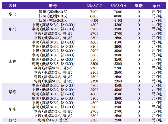 主要区域市场成交价格.png