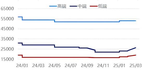 图1 人造石墨市场价格走势图.png
