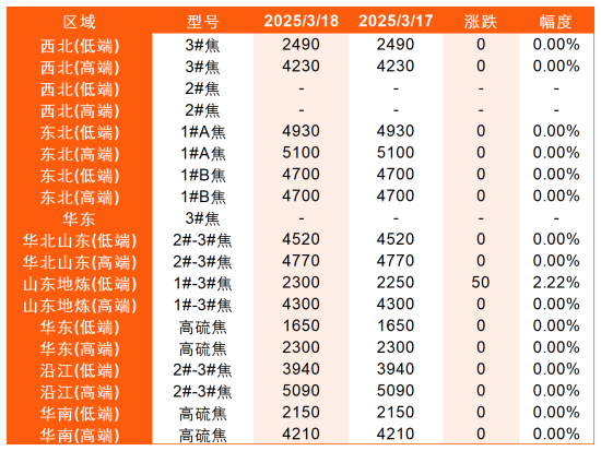 主要区域市场成交价格.png