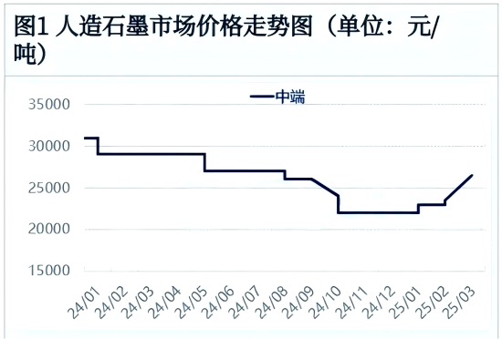 图1人造石墨市场价格走势图.png