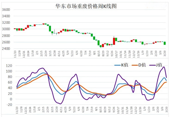 华东市场重废价格周K线图.png