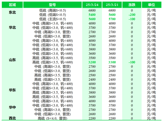 主要区域市场成交价格.png