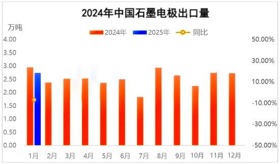 2024年中国石墨电极出口量.png