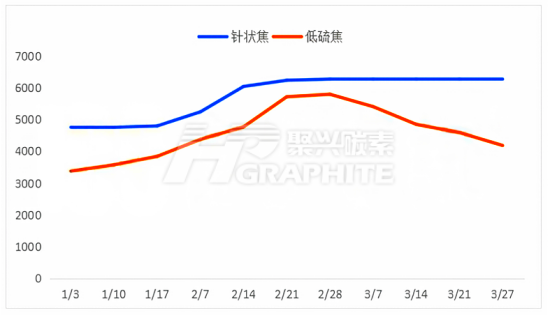 2025年一季度负极原料价格走势.png