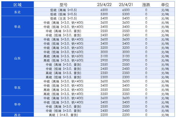 煅烧焦主要区域市场成交价格.png