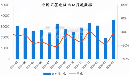 中国石墨电极出口月度数据.png