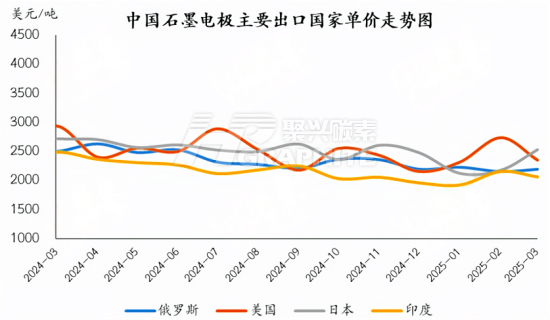 中国石墨电极主要出口国单价走势图.png