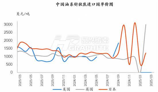 中国油系针状焦进口国单价图.png