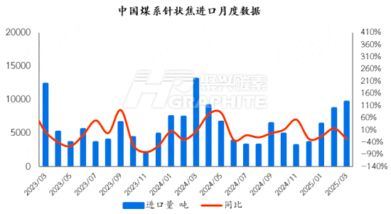 中国煤系针状焦进口月度数据.png