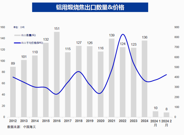 铝用煅烧焦出口数量&价格.png