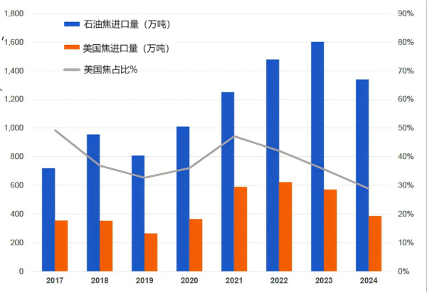 石油焦进口量.png