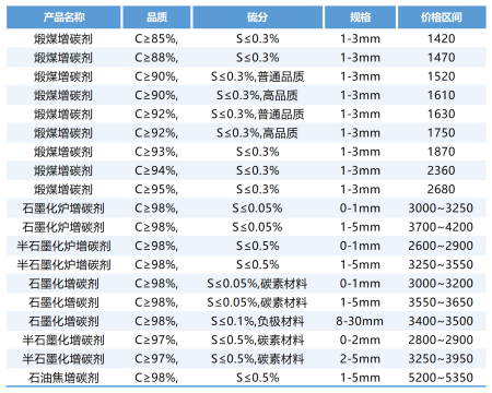 4月24日国内增碳剂价格行情区间.png