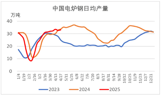 中国电炉钢日均产量.png
