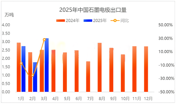 2025年中国石墨电极主要出口量.png