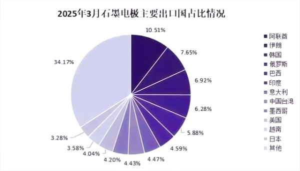 2025年3月石墨电极主要出口国占比情况.png