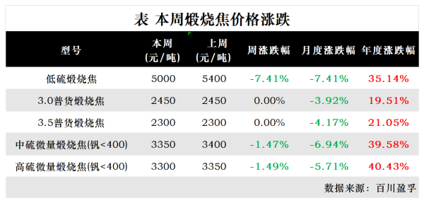 表本周煅烧焦价格涨跌.png