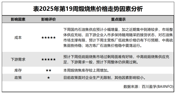 表2025年第19周煅烧焦价格走势因素分析.png