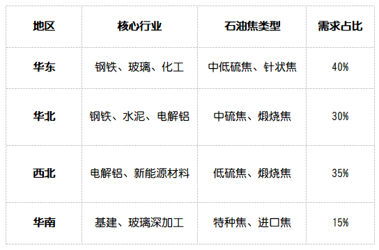 区域需求结构与重要行业.png