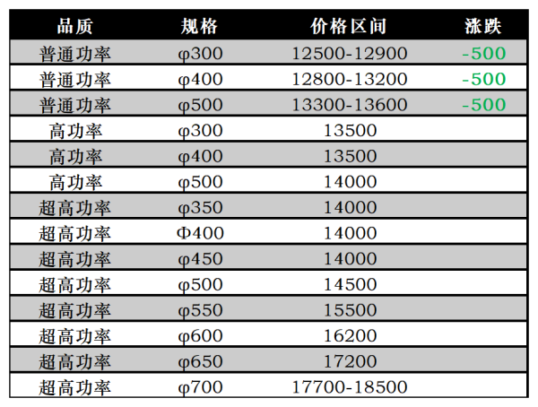 5月15日中国石墨电极价格行情区间.png