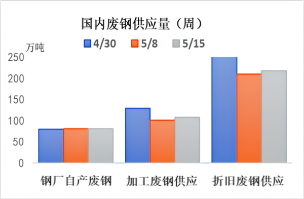 中国废钢供应量(周).png