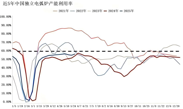 近5年中国独立电弧炉产能利用率.png