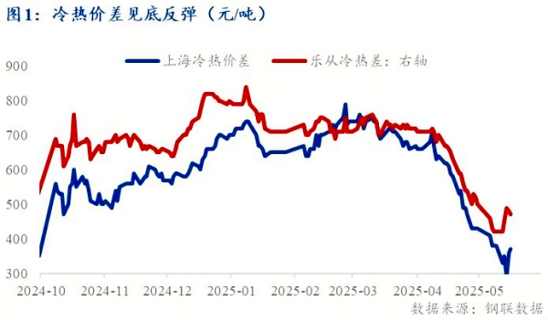 图1冷热价差见底反弹.png