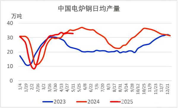 “中国电炉钢日均产量.png