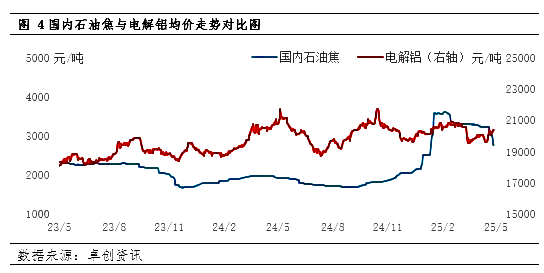 图4中国石油焦与电解铝均价走势对比图.png